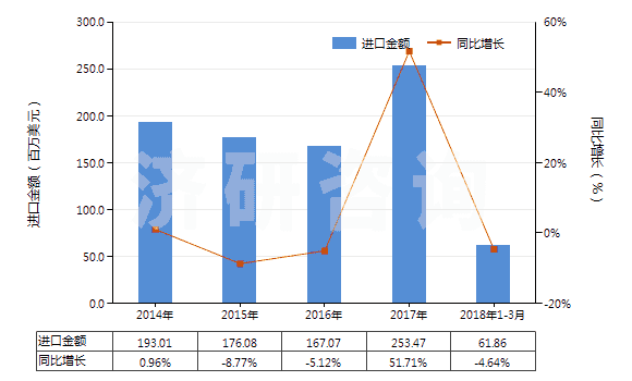 2014-2018年3月中國其他初級形狀的合成橡膠(HS40029911)進口總額及增速統(tǒng)計
